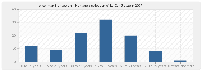 Men age distribution of La Genétouze in 2007